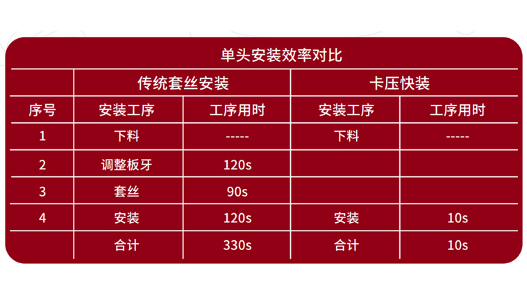 一插一卡完成安裝，效率極高