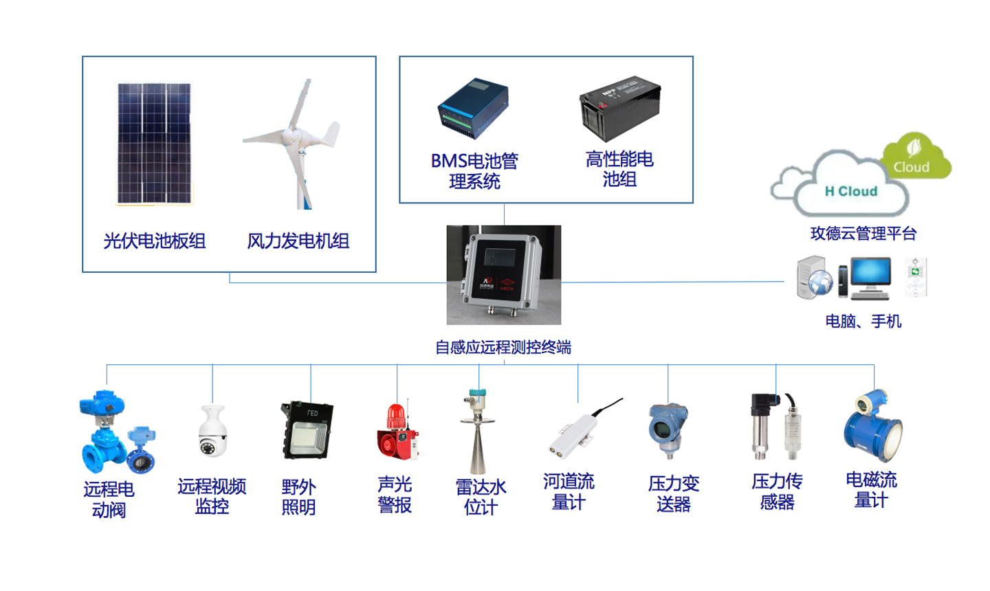水務(wù)水利風(fēng)光互補供電整體方案