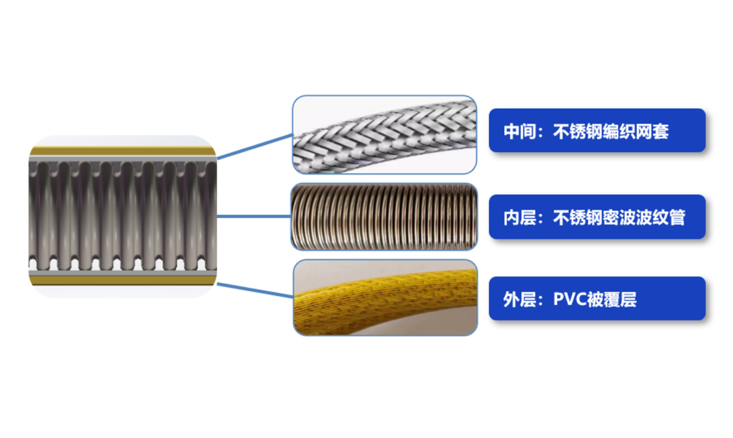 內(nèi)置304不銹鋼波紋管，杜絕老化、腐蝕等問題